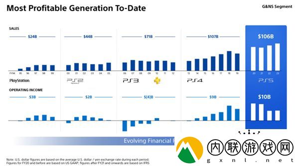 SIE：PS4仍然很重要 主机月活一半是PS4玩家