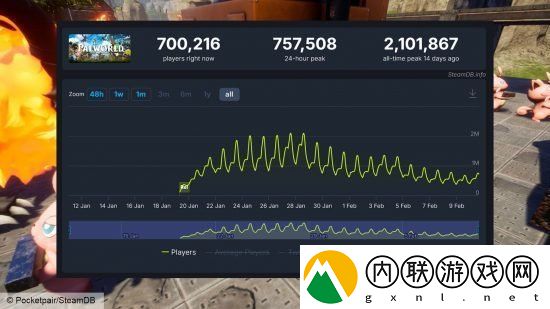 “幻兽帕鲁”热度下滑Steam玩家两周内流失超130万